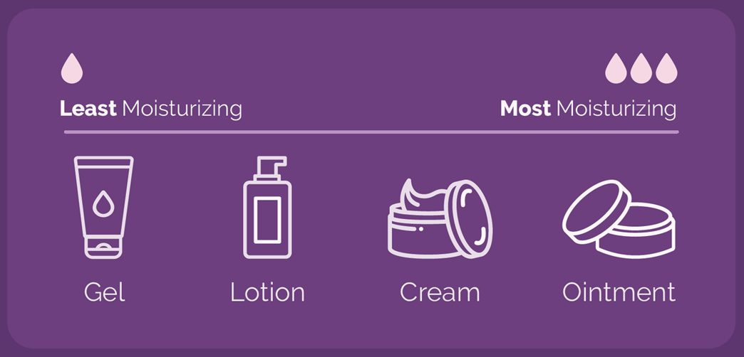 Illustration ranking moisturizers from least to most hydrating: gel, lotion, cream, and ointment, on a purple background.