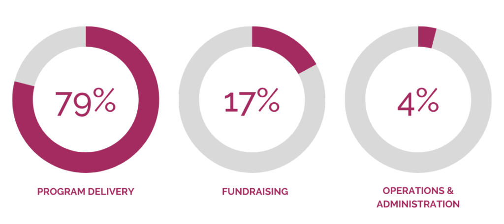 Three charts showing LGFB's expense breakdown: 79% program delivery, 17% fundraising, and 4% operations and administration.