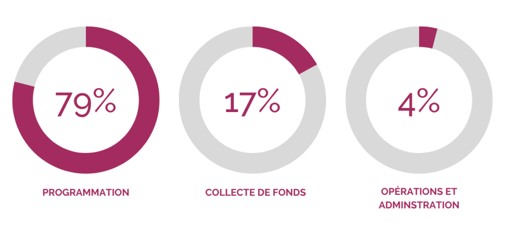 Trois graphiques présentant la répartition des dépenses de BBDSP : 79 % pour la mise en œuvre des programmes, 17 % pour la collecte de fonds et 4 % pour les opérations et l'administration.
